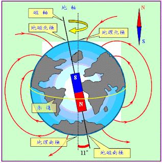 地磁北極地理北極夾角|小畢的天空: 地磁三要素